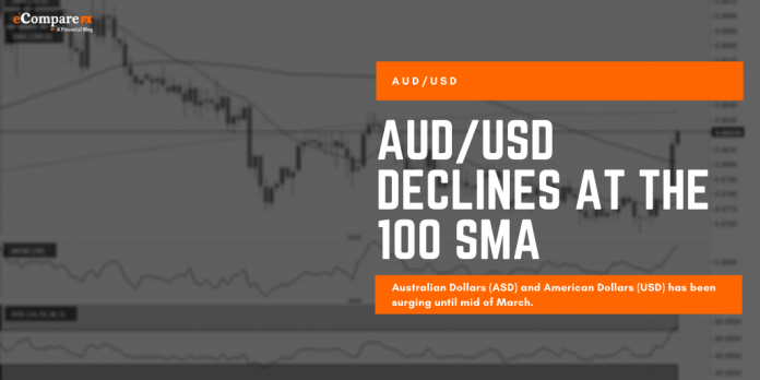 AUDUSD Declines At The 100 SMA - eCompareFX